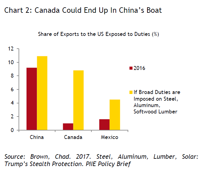Donald Trump aims at China with steel tariffs but risks slamming Canada - image