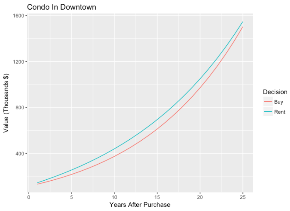 A chart showing the returns from renting and buying a downtown Vancouver condo.