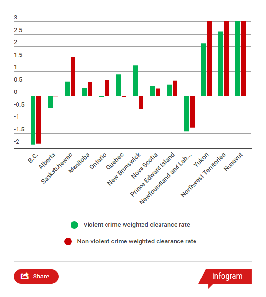 This chart shows weighted clearance rates for violent and non-violent crime across Canada in 2017.