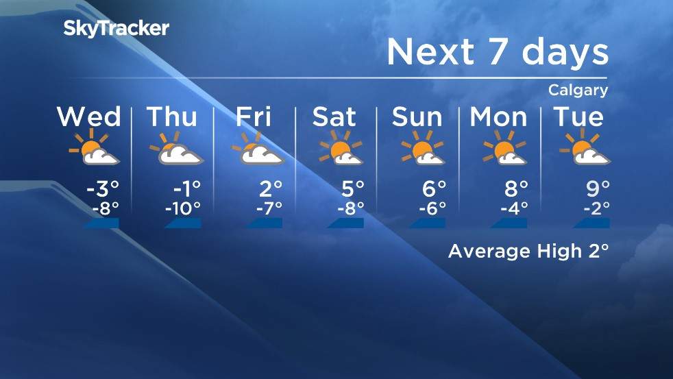 Calgary 7-day forecast