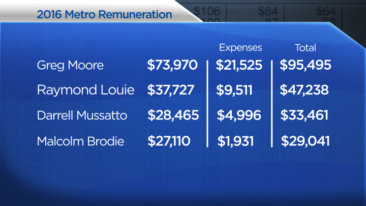 Metro Vancouver board members voted to give themselves a retirement allowance of up to $15,000 - image