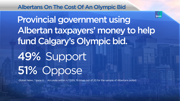 Here’s what Calgarians think about the costs of a 2026 Olympic bid: Ipsos poll - image