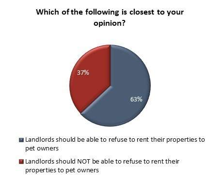 Amid housing crunch, 63% of Canadians agree landlords should be allowed to ban pets: poll - image