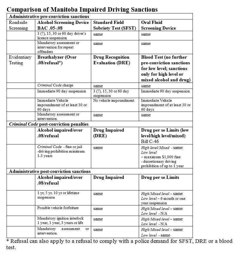 This chart from the Ministry Health, Seniors and Active Living shows a comparison of impaired driving sanctions.
