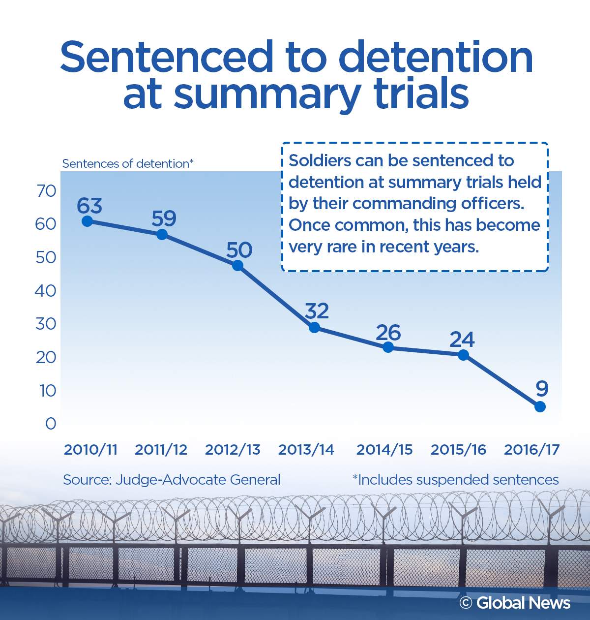 Soldiers can also be sent to detention by a court-martial, a more formal process usually reserved for more serious offences.