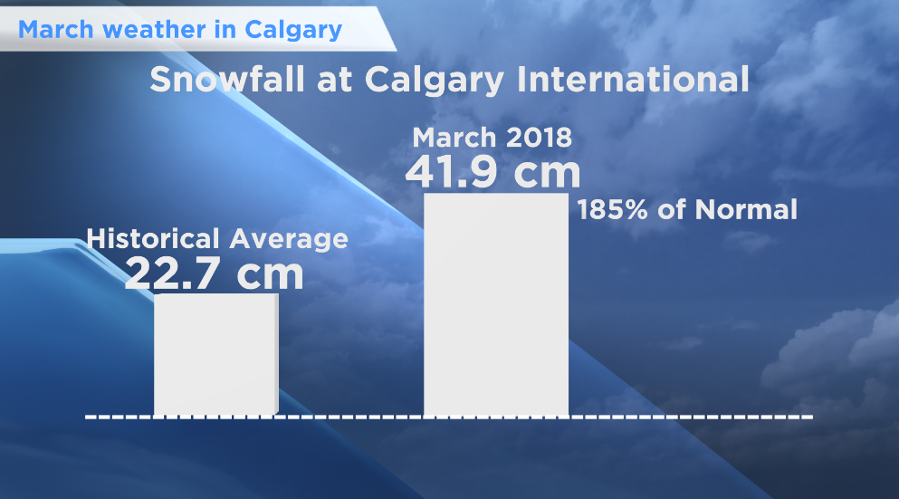 Snowfall at YYC Calgary International was above average in March 2018