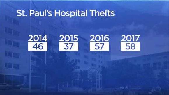 Theft at St. Paul’s hospital peaked in 2016 and 2017.