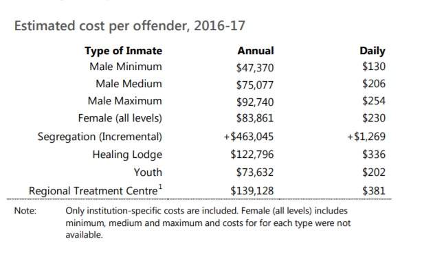 Segregating prisoners costs taxpayers up to 10 times amount for other inmates: report - image