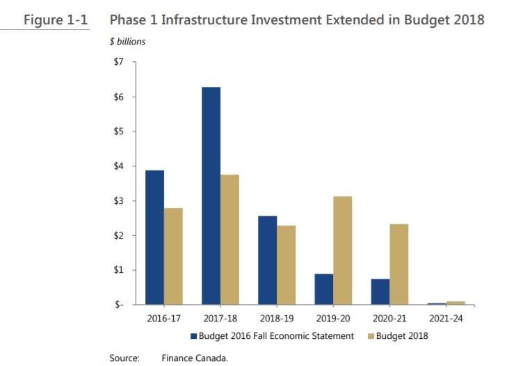 A graph shows that infrastructure spending by the federal government is getting pushed further and further into the future.