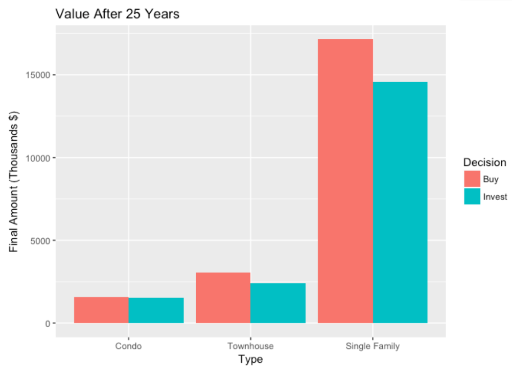 A chart comparing returns for condos, townhomes and single-detached homes, for renters and buyers.