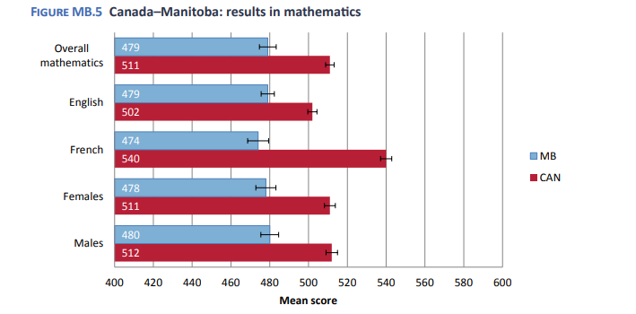 Manitoba Grade 8 students’ math score compared to the national average.