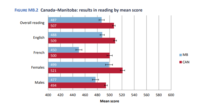 Manitoba Grade 8 students’ reading score compared to the national average.