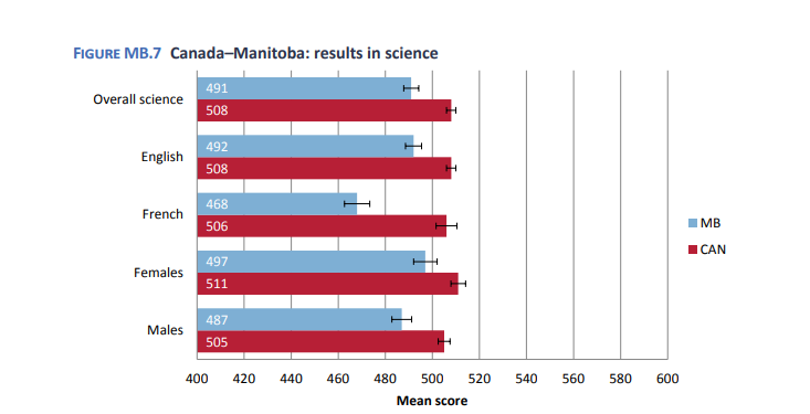 Manitoba Grade 8 students’ science score compared to the national average.