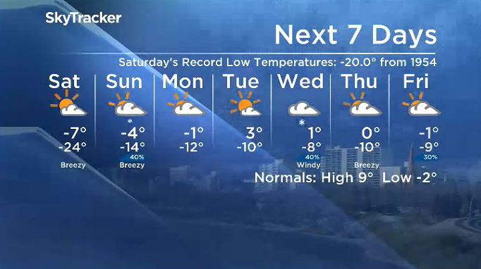 Here is your Saskatoon SkyTracker 7-Day Weather Forecast.