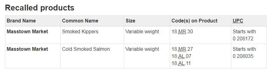Masstown Market smoked fish under recall due to possible toxin - image