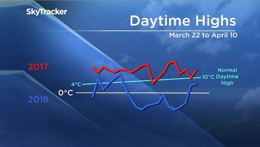 Daytime highs in Calgary have been much cooler than this time last year.