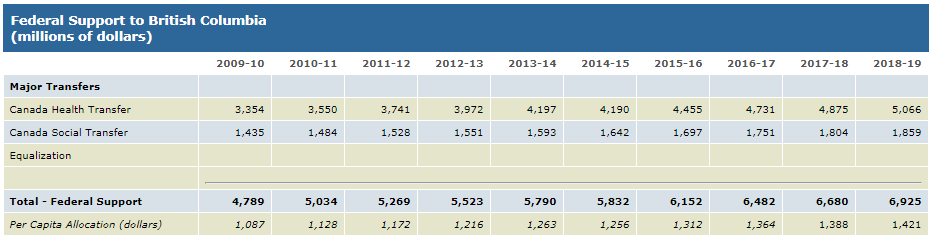 Equalization payments as reported by the federal government.