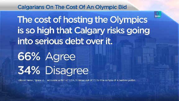 Here’s what Calgarians think about the costs of a 2026 Olympic bid: Ipsos poll - image