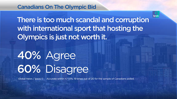 Here’s what Calgarians think about the costs of a 2026 Olympic bid: Ipsos poll - image