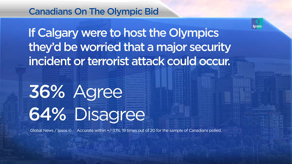 Here’s what Calgarians think about the costs of a 2026 Olympic bid: Ipsos poll - image
