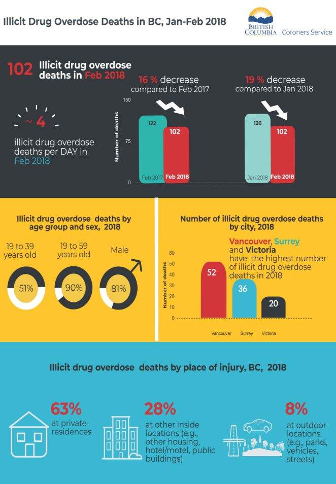 Latest Drug Stats in B.C. for January and February 2018.