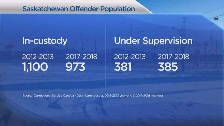 Snapshot of incarceration rates in Canada — and how many offenders live in the Prairies - image