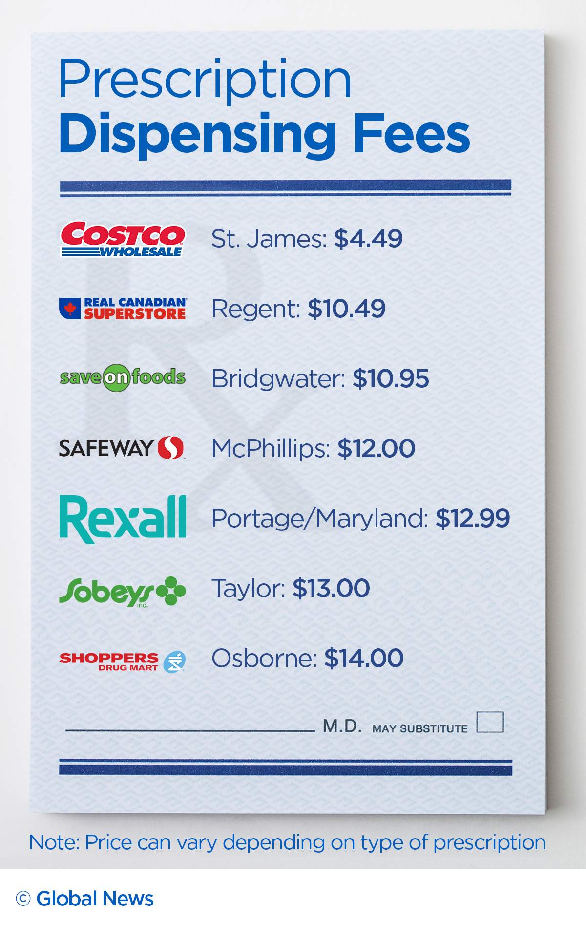 Want to save money on prescriptions? Shop around - image