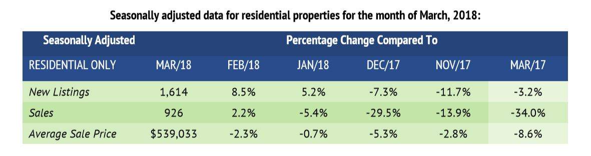 Hamilton is following the trend in the GTA of a market slowdown.