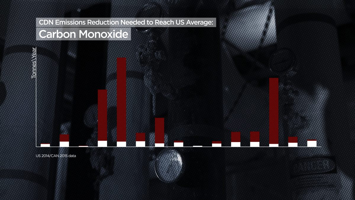A look at the difference in carbon monoxide at Canadian and American refineries