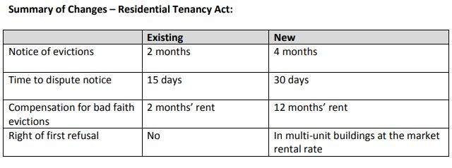 New rules could see ‘renovicted’ B.C. tenants get year of free rent - image