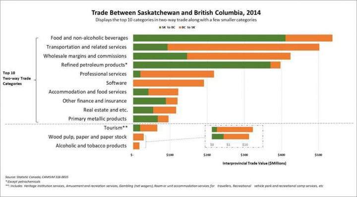 Saskatchewan-B.C. inter-provincial trade figures from 2014.