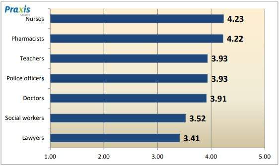 A chart evaluating the satisfaction of job performance for a a variety f public service professions.