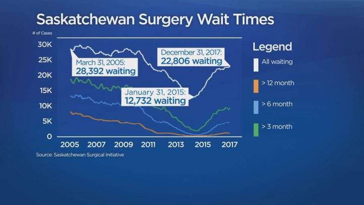 10,000 more people in Sask. waiting for surgery than 2015 - image