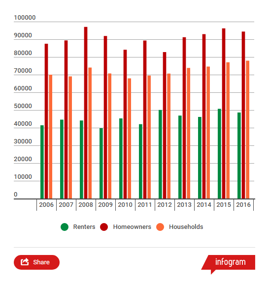 This chart shows owner, renter and household incomes in the Victoria CMA from 2006 to 2016.