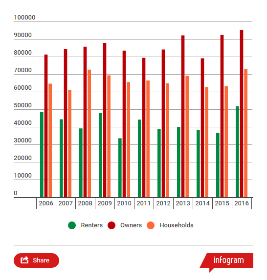 This chart shows owner, renter and household incomes in the Vancouver CMA from 2006 to 2016.