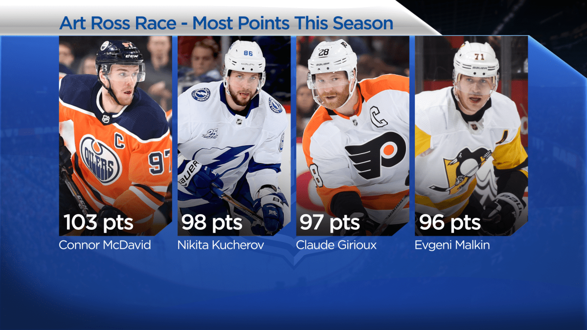 The leaders in the race for the Art Ross trophy as of 3 p.m. on April 4, 2018.
