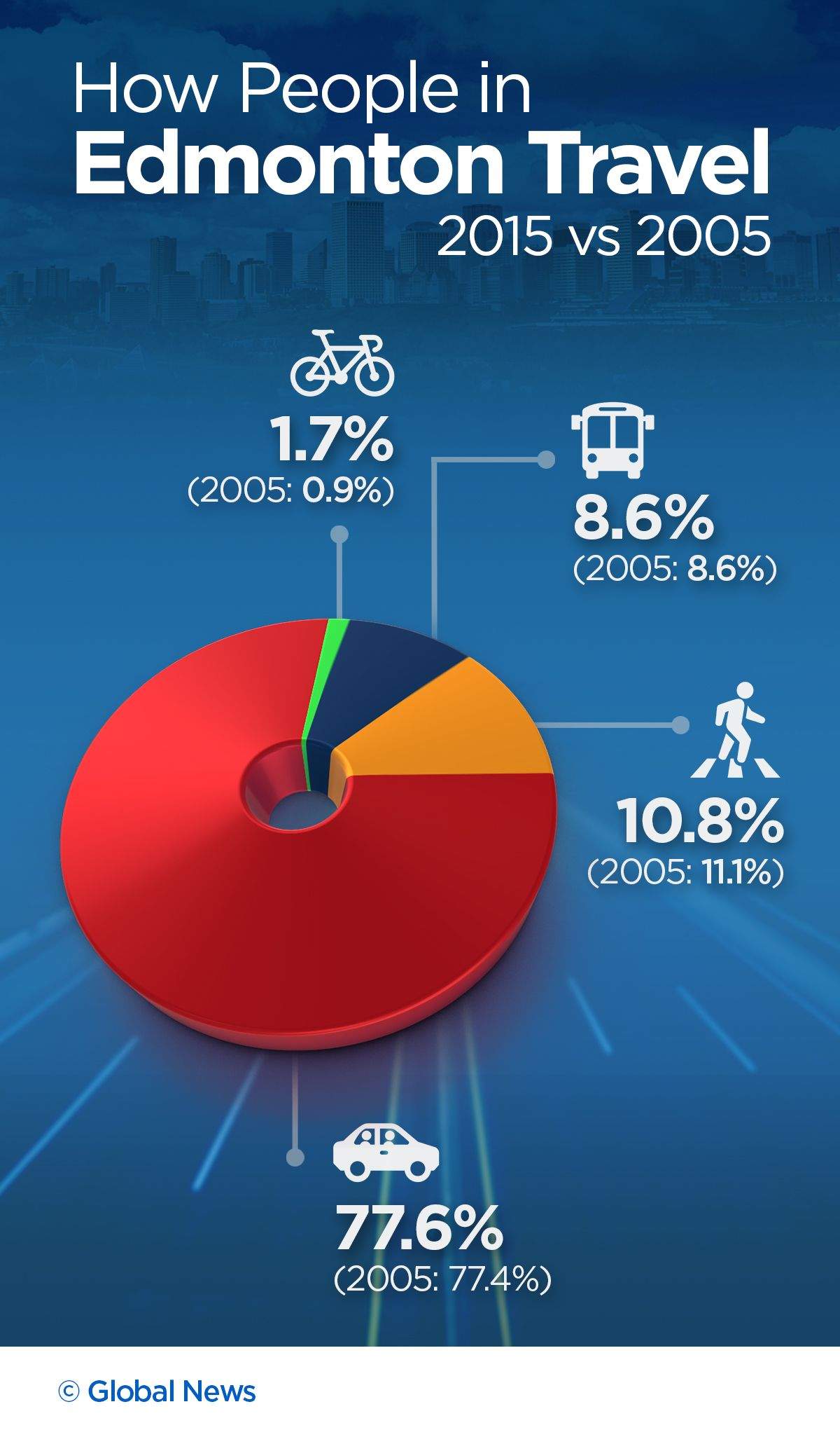 Survey finds Edmontonians’ transportation habits are not changing - image