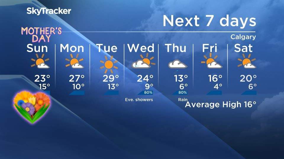 Calgary’s 7-day forecast calls for more hot temperatures, with a bit of relief by Wednesday night and Thursday.