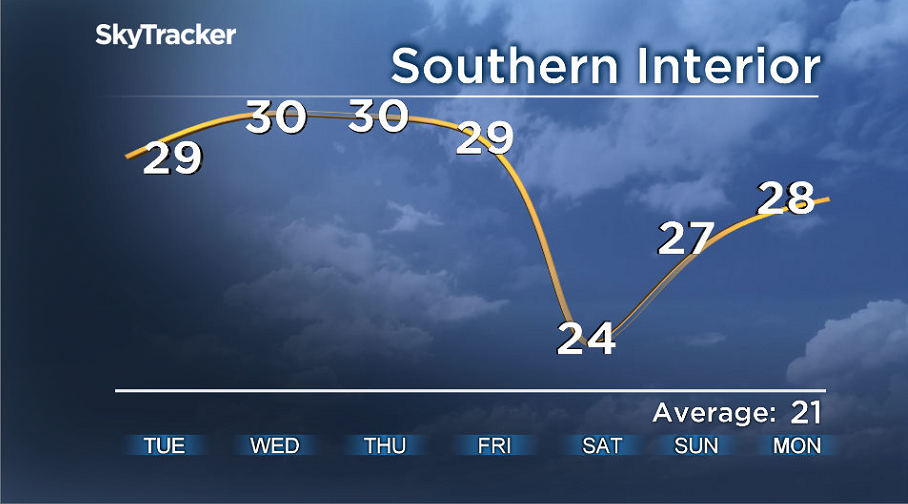 High temperature forecast for B.C.’s Southern Interior