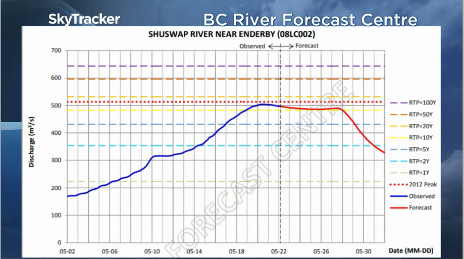 The observed and forecasted discharge of the Shuswap River according to a BC River Forecast Centre computer model May 22, 2018