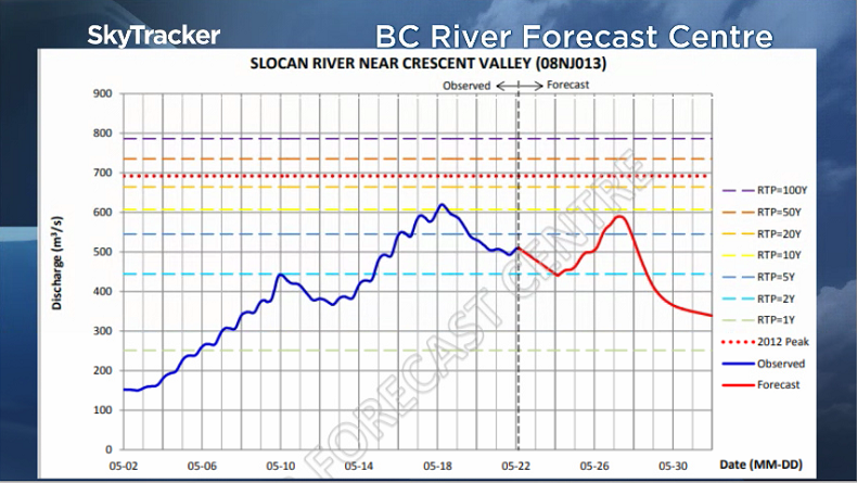 The observed and forecasted discharge of the Slocan River according to a BC River Forecast Centre model May 22, 2018