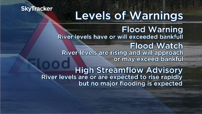 BC River Forecast Centre Levels of Warnings/Advisories