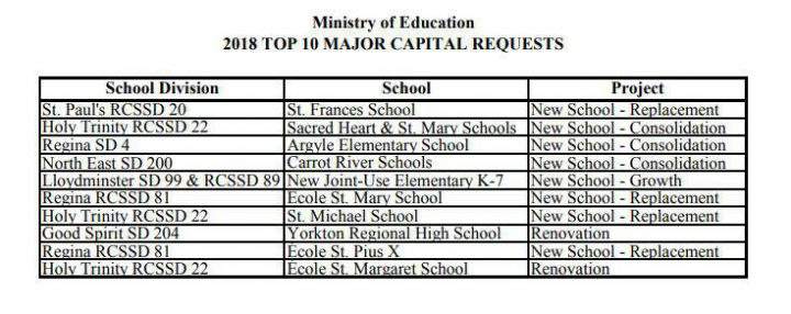 The Ministry of Education’s top 10 capital requests.