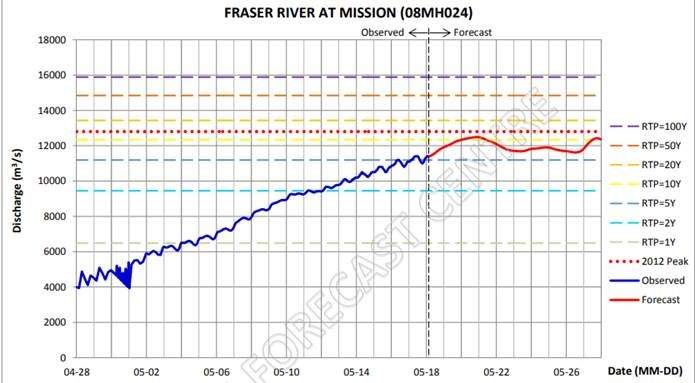This graph shows water levels in the Fraser River on May 18, 2018.