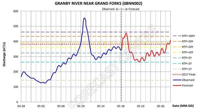 This chart shows the height of the Granby River close to Grand Forks on May 18, 2018.