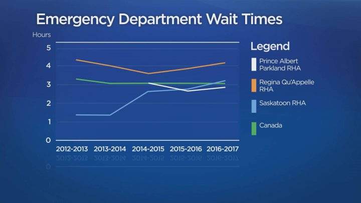 Canadian Institute for Health Information data on maximum wait time for 90 per cent of patients to receive an initial physician assessment.