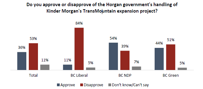 This chart shows approval and disapproval of the job that the BC NDP has done on the Trans Mountain pipeline, by party.