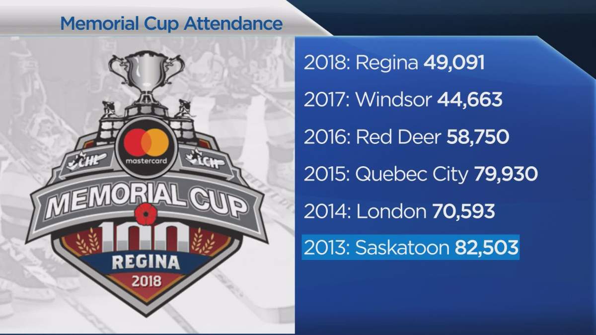 2018 Memorial Cup: by the numbers - image