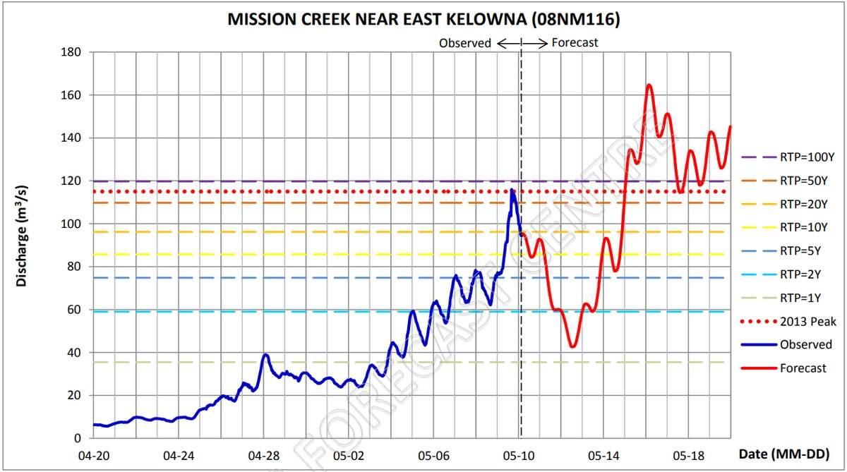 Rapid snow melt expected to raise Kelowna’s Mission Creek even higher - image