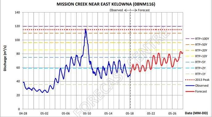 This chart shows the height of Mission Creek near Kelowna on May 18, 2018.